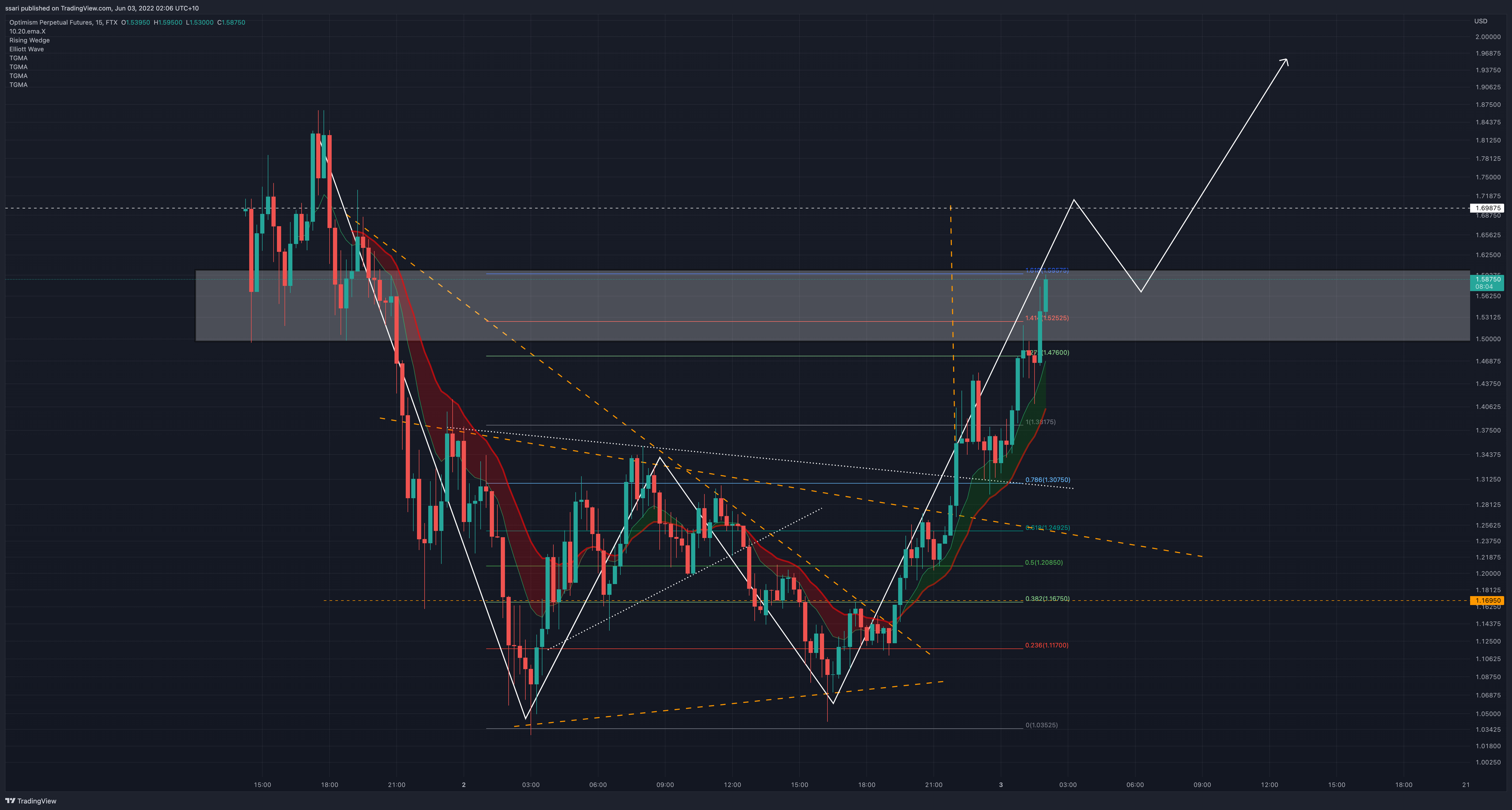 FTX:OPPERP Chart Image by ssari