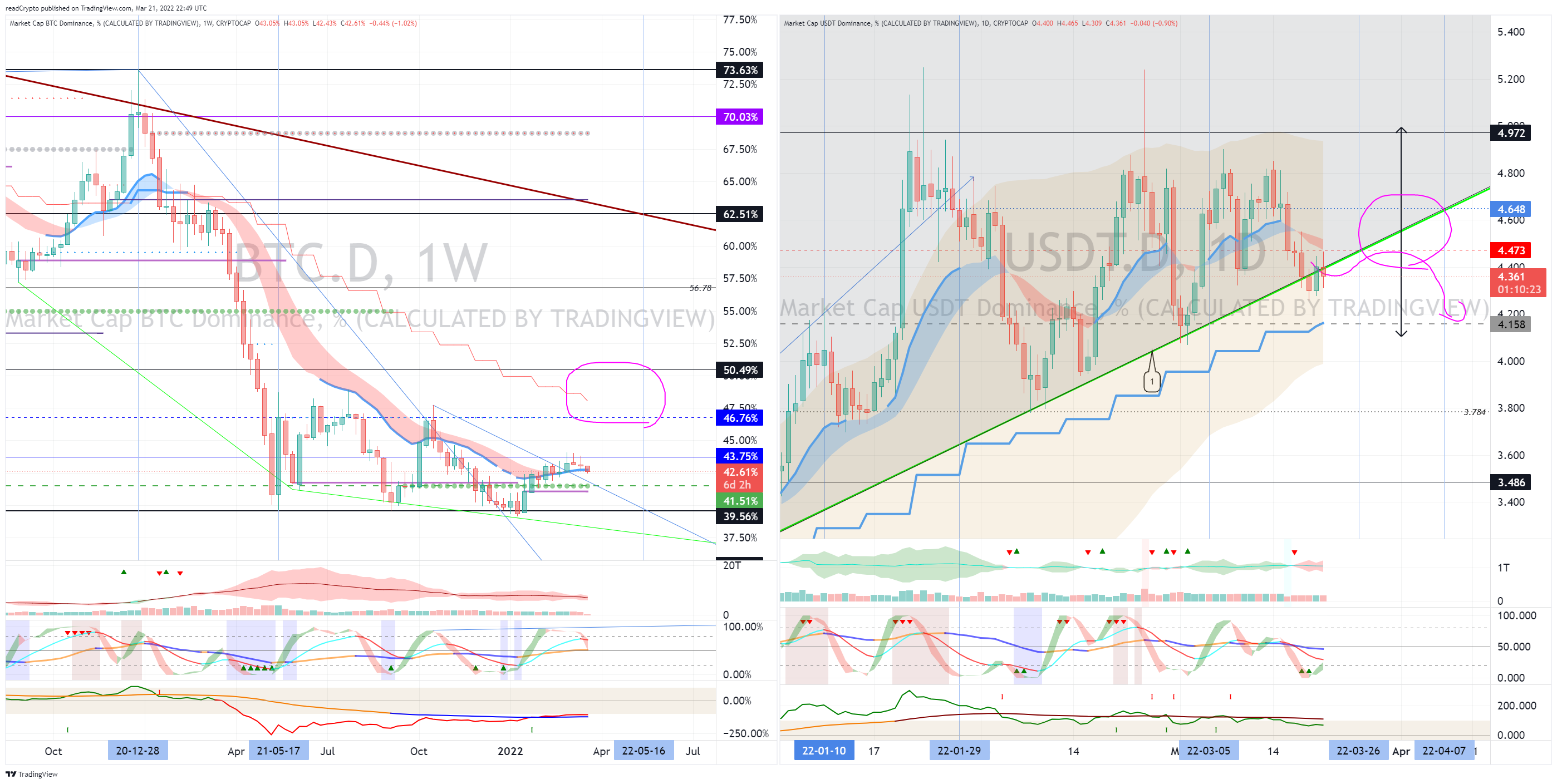 CRYPTOCAP:BTC.D Chartbild von readCrypto