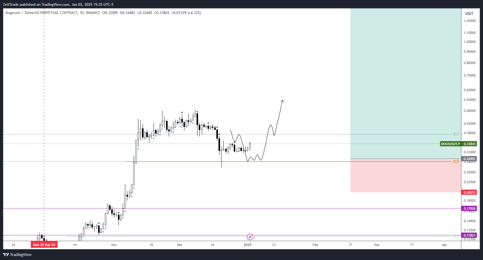 BINANCE:DOGEUSDT.P Immagine del grafico by ZelfTrade