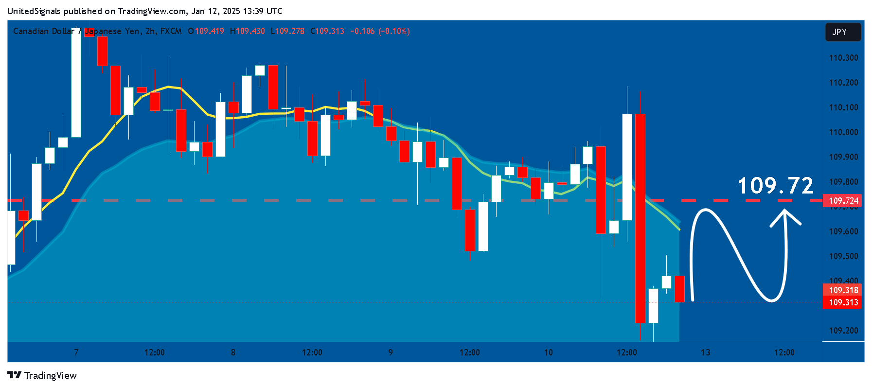 FX:CADJPY Chart Image by UnitedSignals
