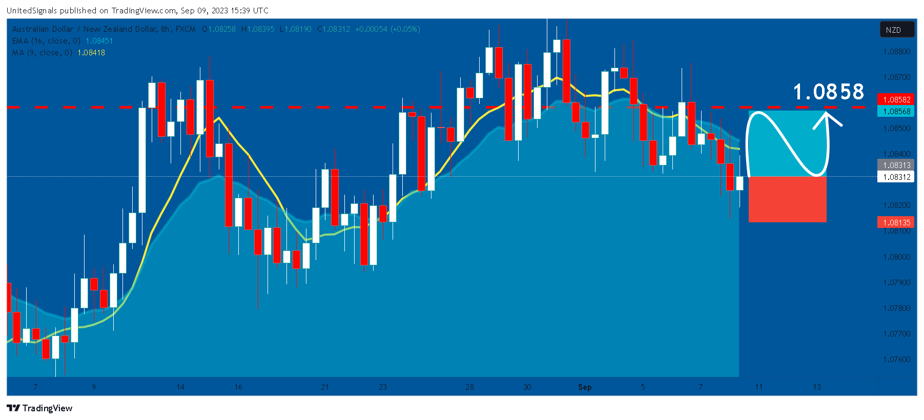 FX:AUDNZD Imagem do gráfico por UnitedSignals
