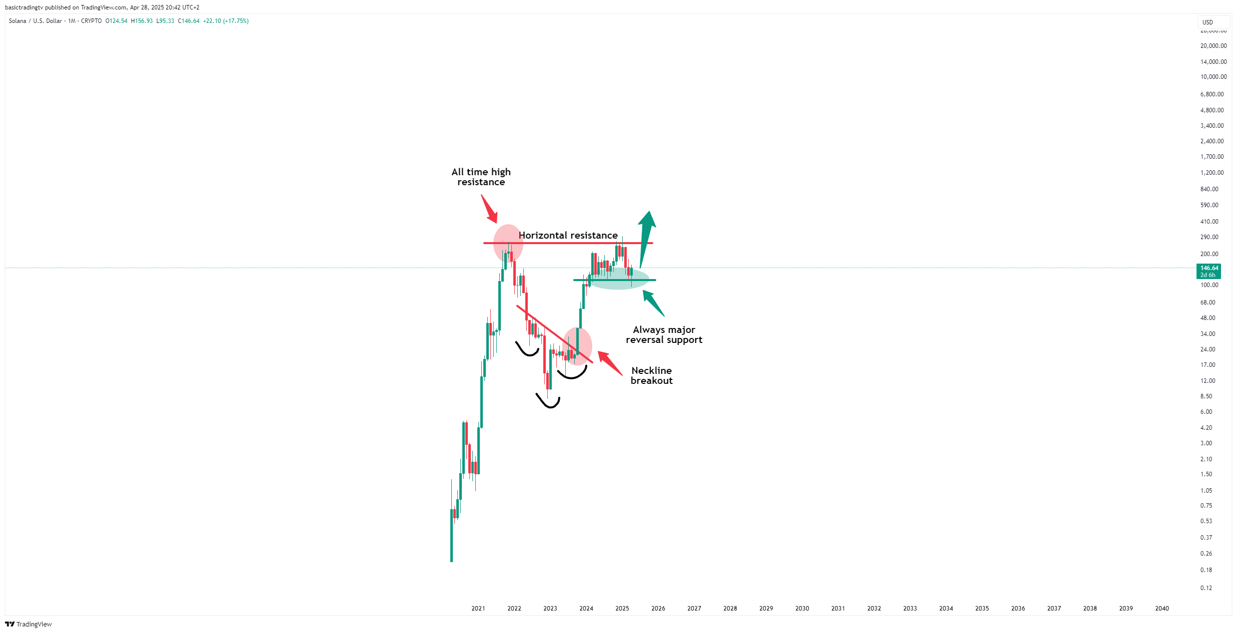 CRYPTO:SOLUSD Chart Image by TheTraderPhil