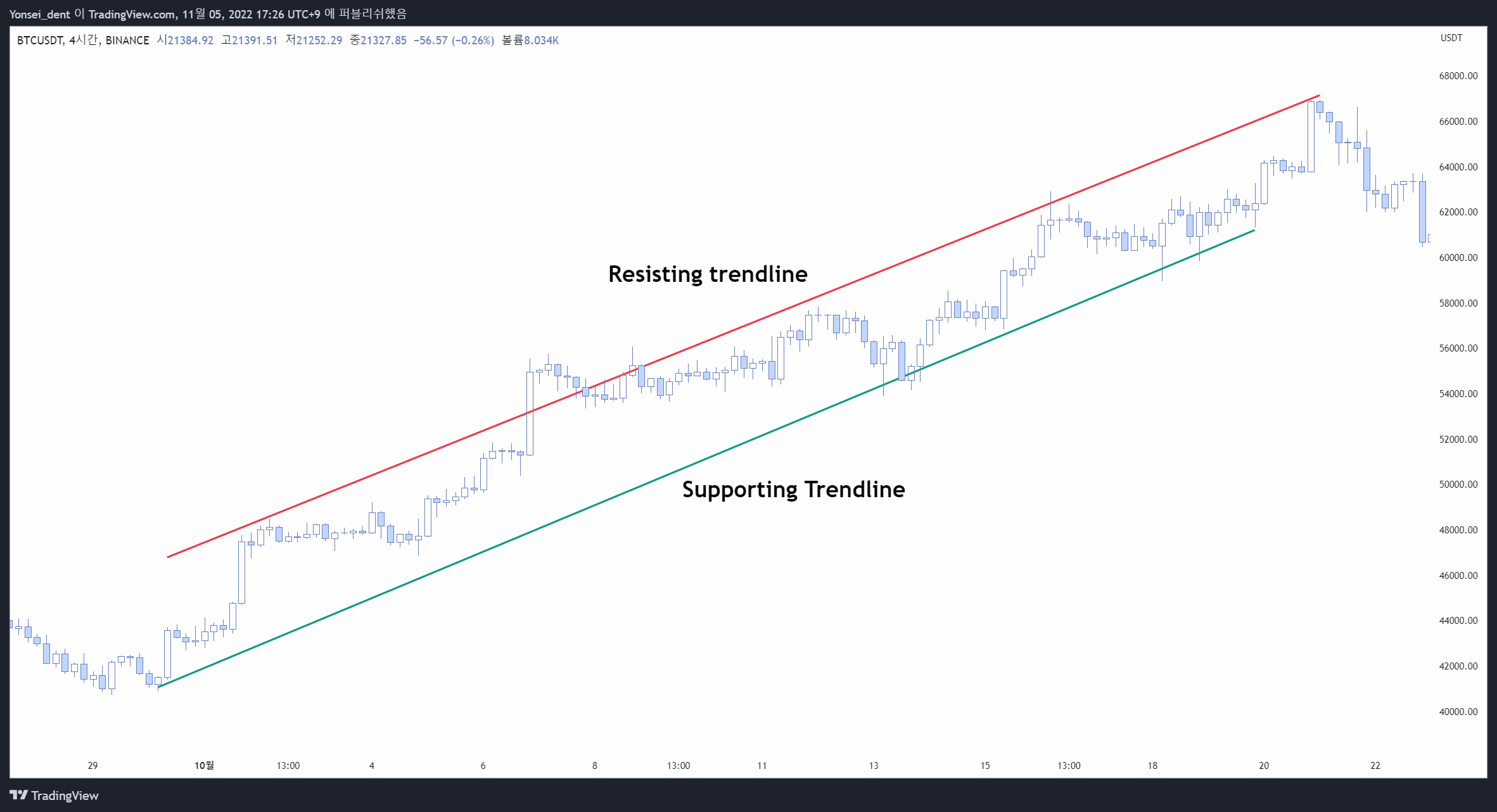 BINANCE:BTCUSDT Chart Image by Yonsei_dent