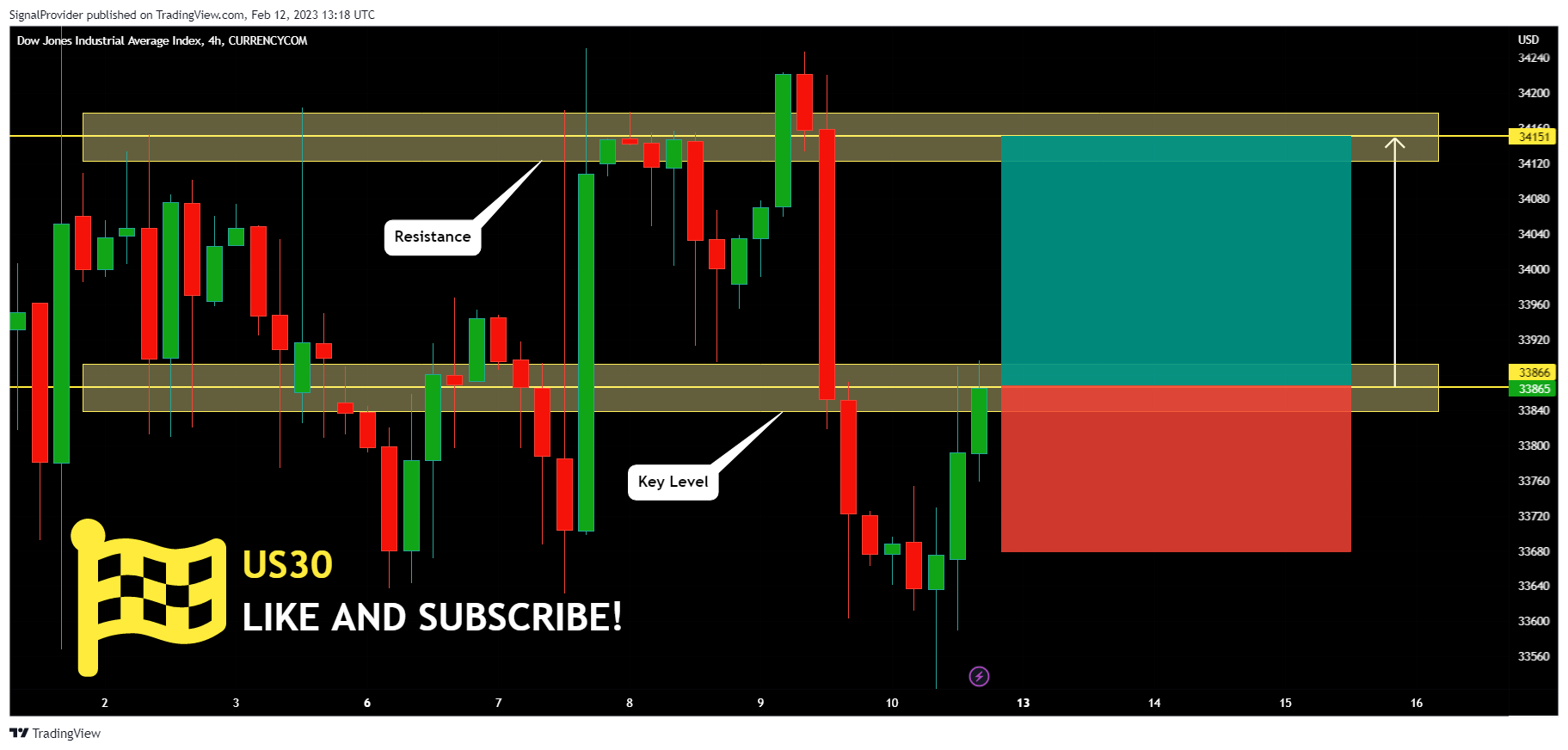 CURRENCYCOM:US30チャート画像 - SignalProviderの投稿