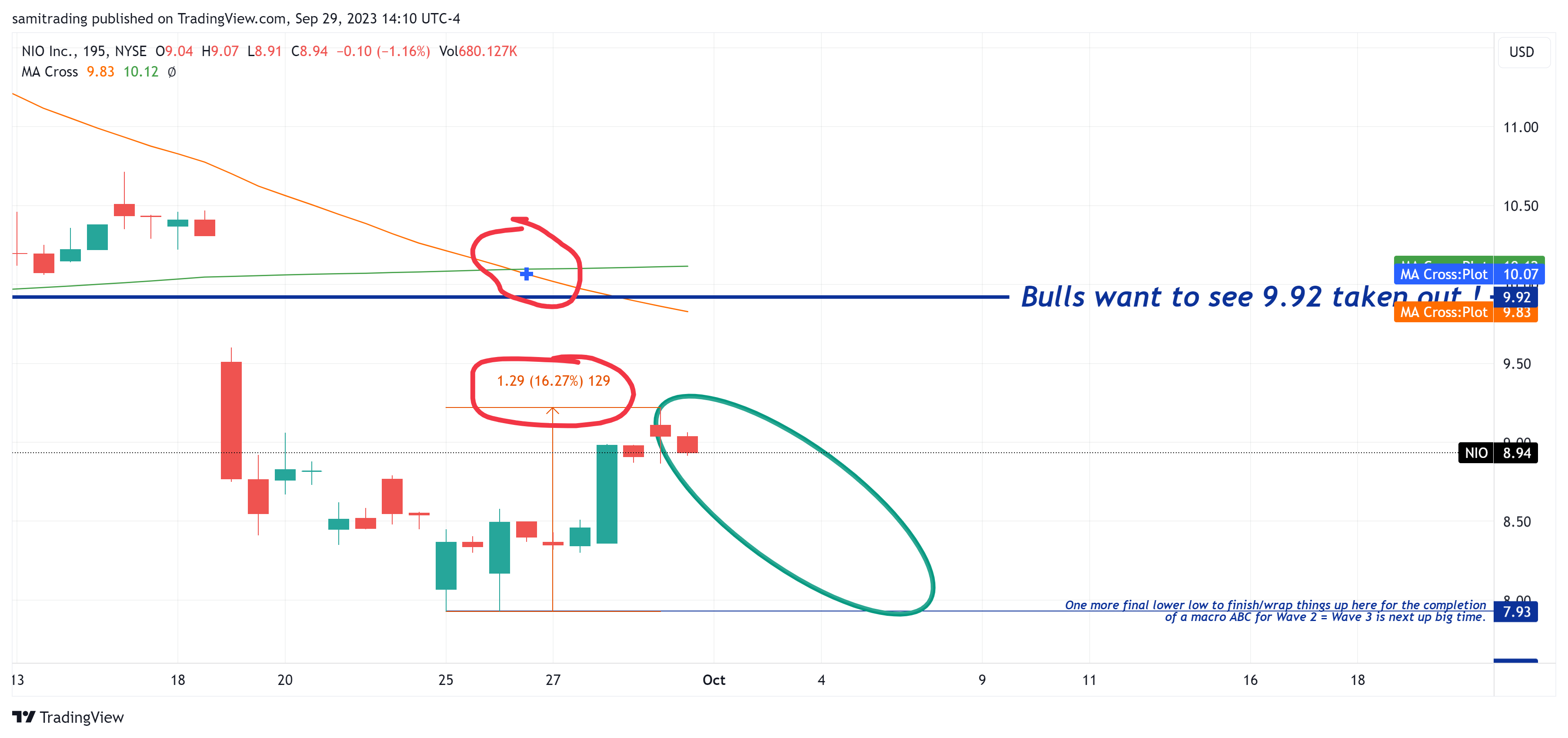 BATS:NIO Chart Image by samitrading