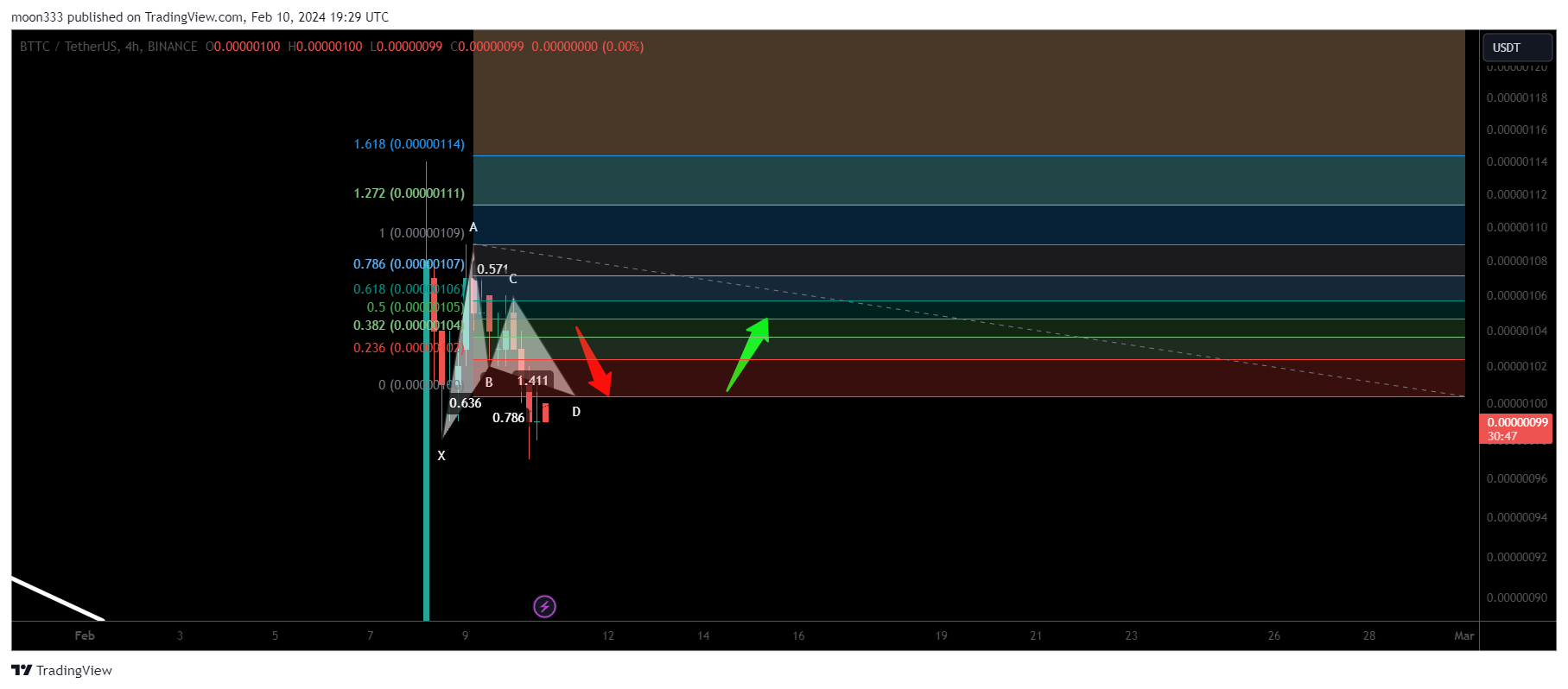 BINANCE:BTTCUSDT Image du graphique par moon333
