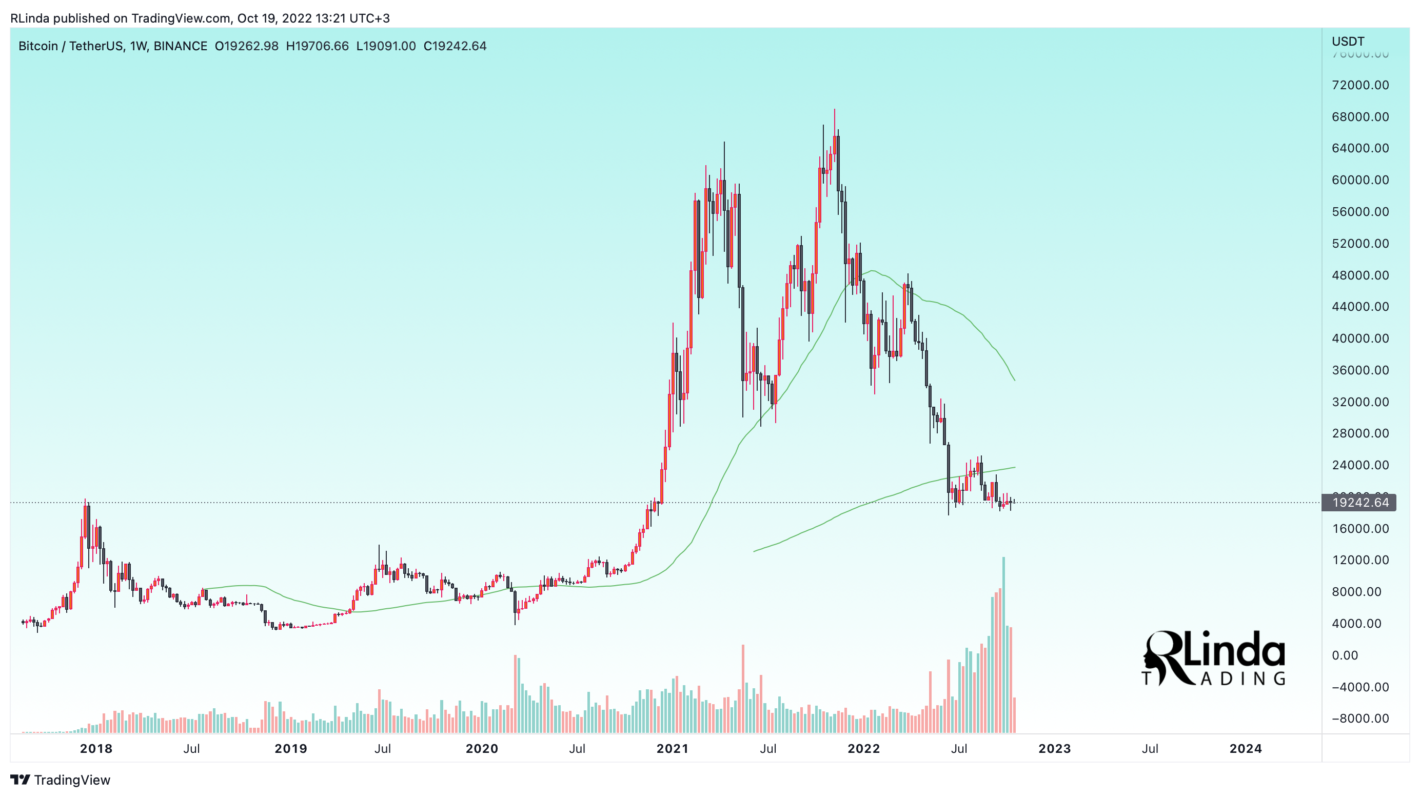 BINANCE:BTCUSDT Chart Image by RLinda