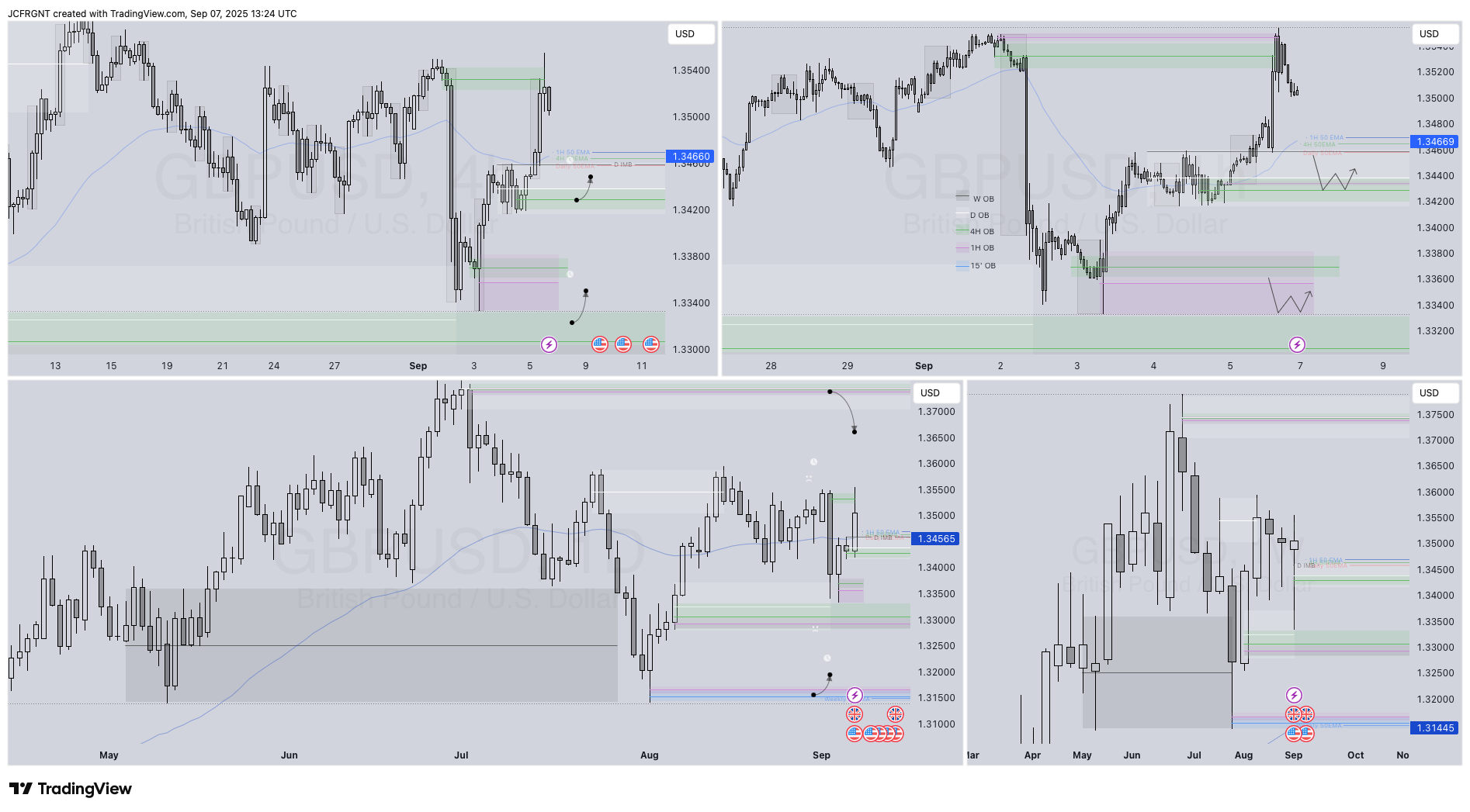 FX:GBPUSD Chart Image by JCFRGNT