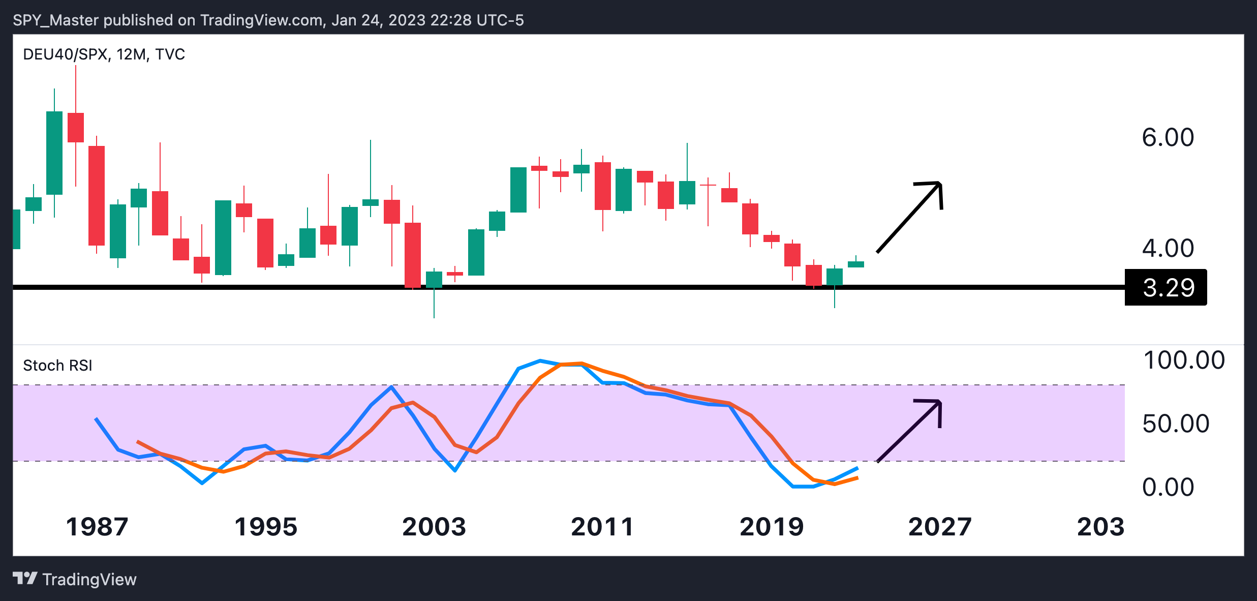 TVC:DEU40/SP:SPX Chart Image by SpyMasterTrades