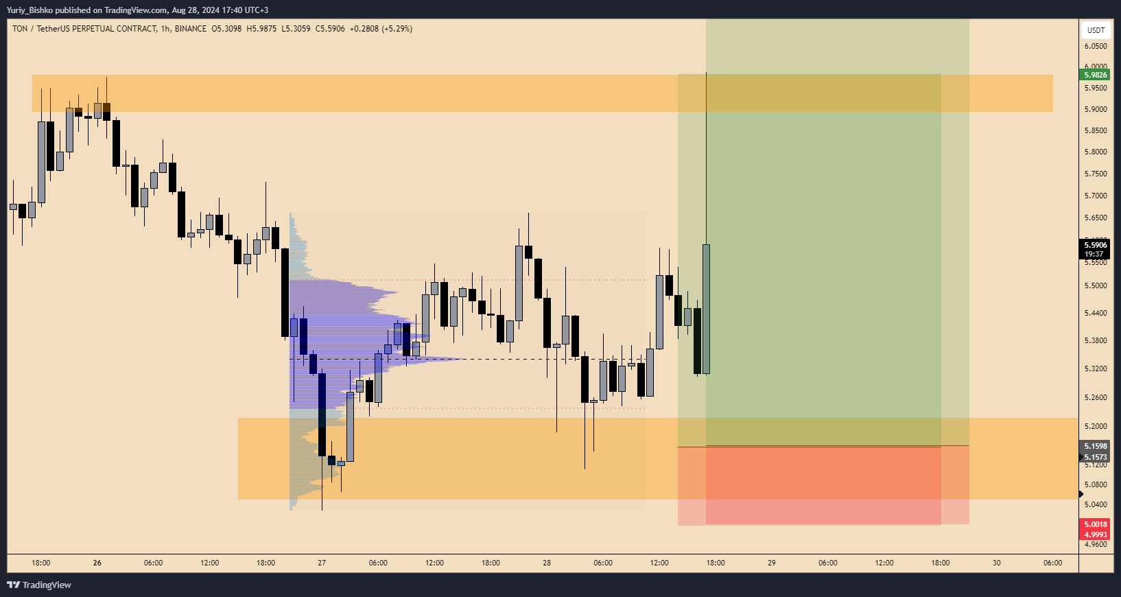 BINANCE:TONUSDT.P Chart Image by Yuriy_Bishko