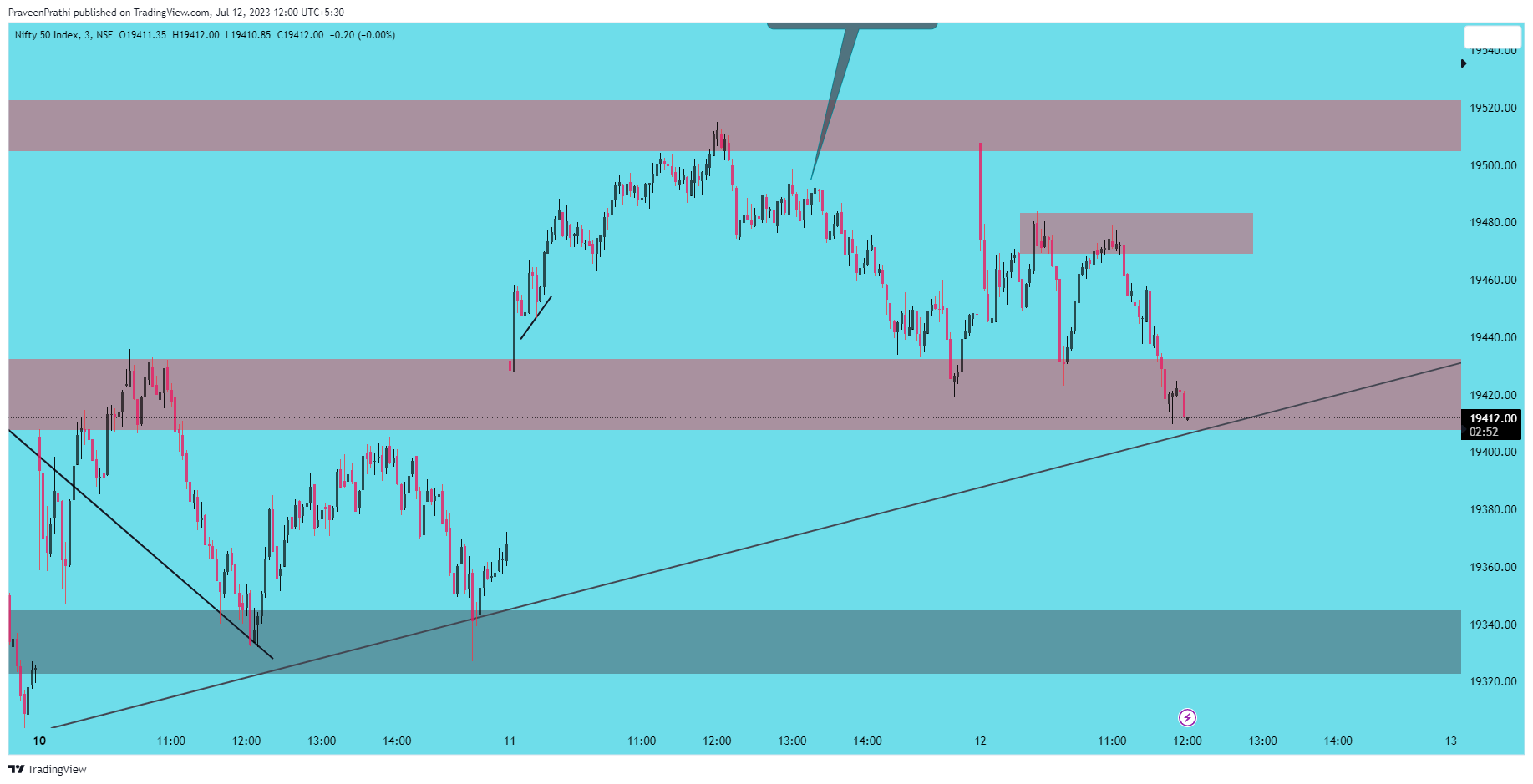 NSE:NIFTY Immagine del grafico by IIT-Trader