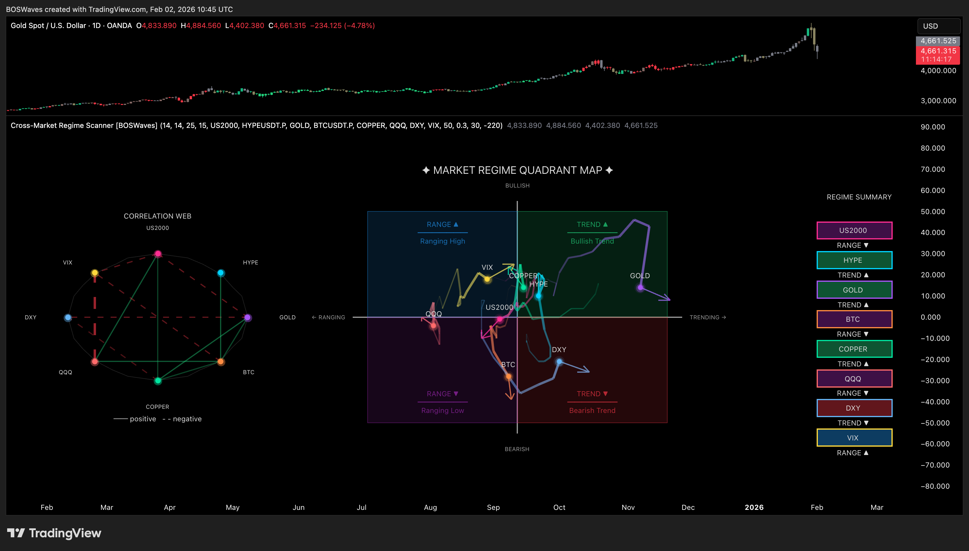 OANDA:XAUUSD Chart Image by BOSWaves