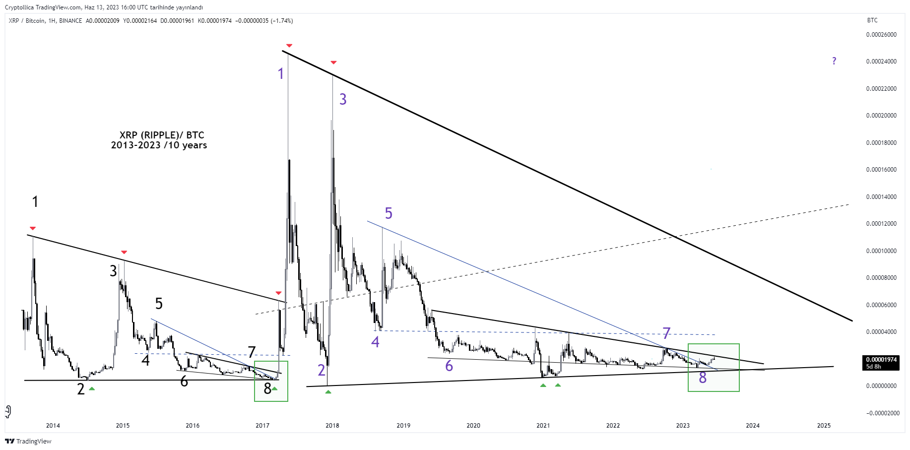 BINANCE:XRPBTC Obraz wykresu od Cryptollica