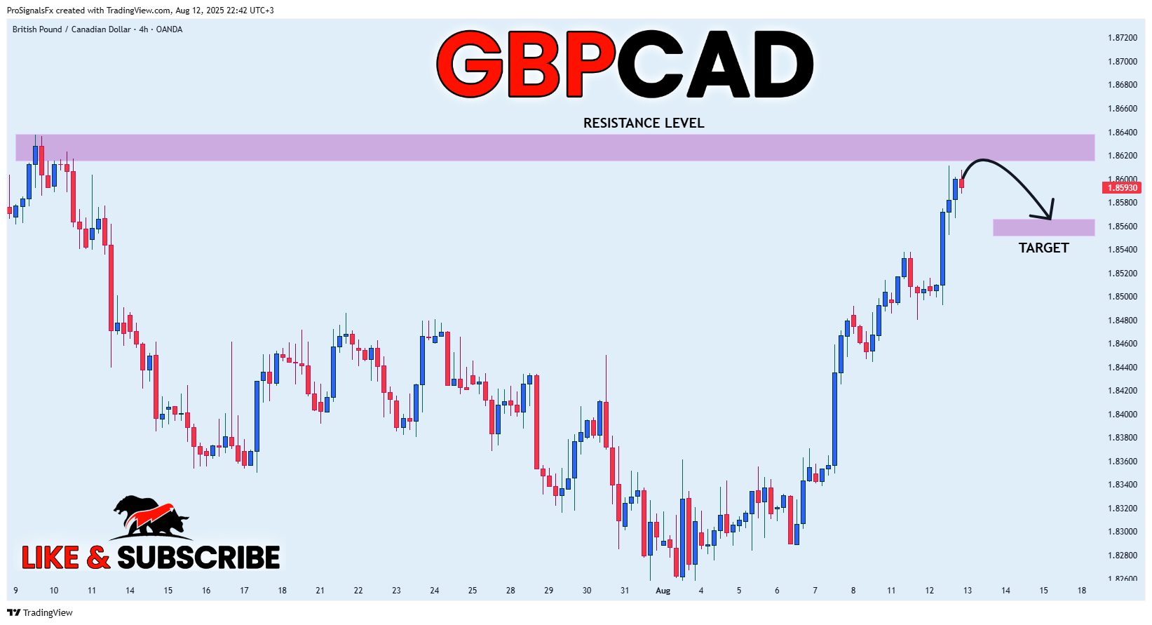 OANDA:GBPCAD Chartbild von ProSignalsFx