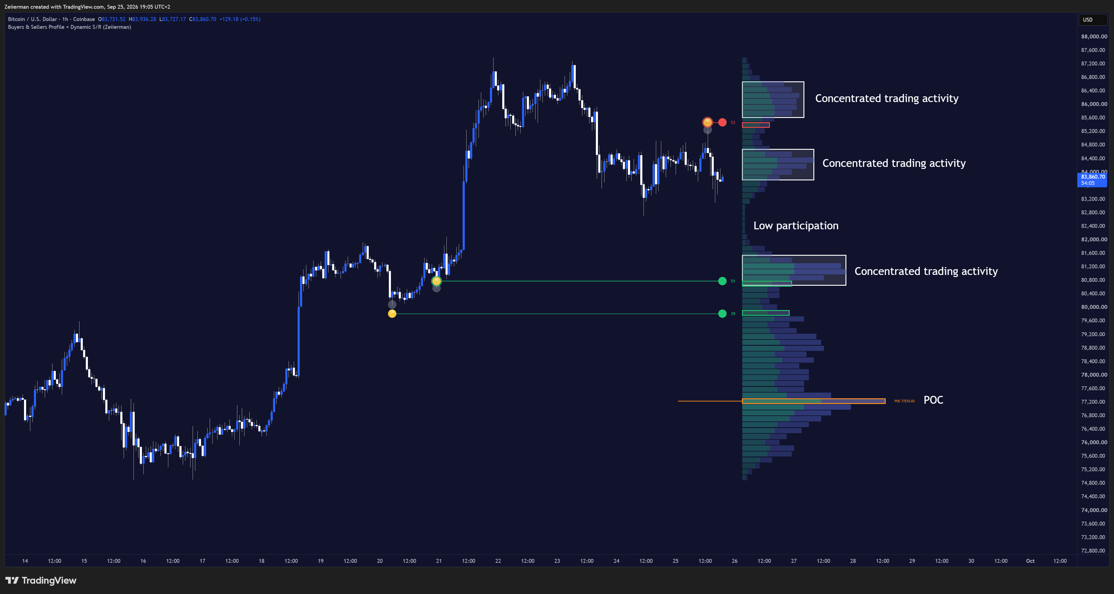 COINBASE:BTCUSD Chart Image by Zeiierman