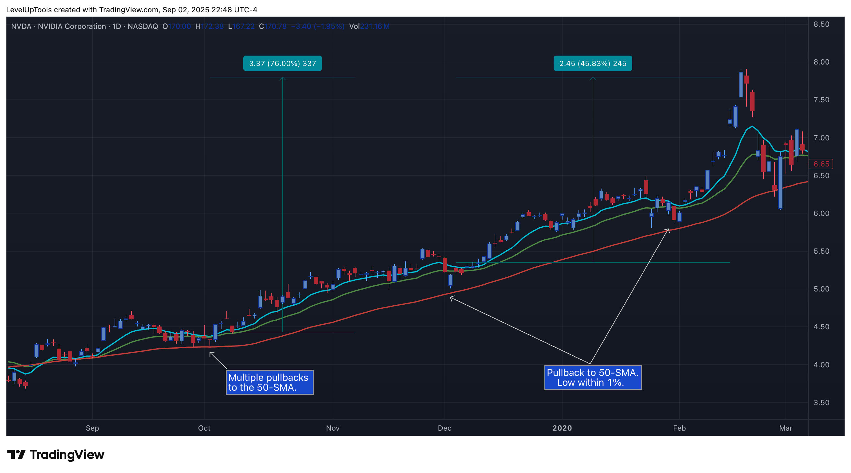 NASDAQ:NVDA Chart Image by LevelUpTools