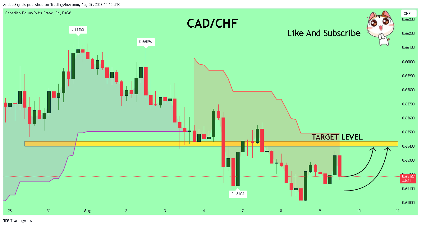 FX:CADCHF Chart Image by AnabelSignals