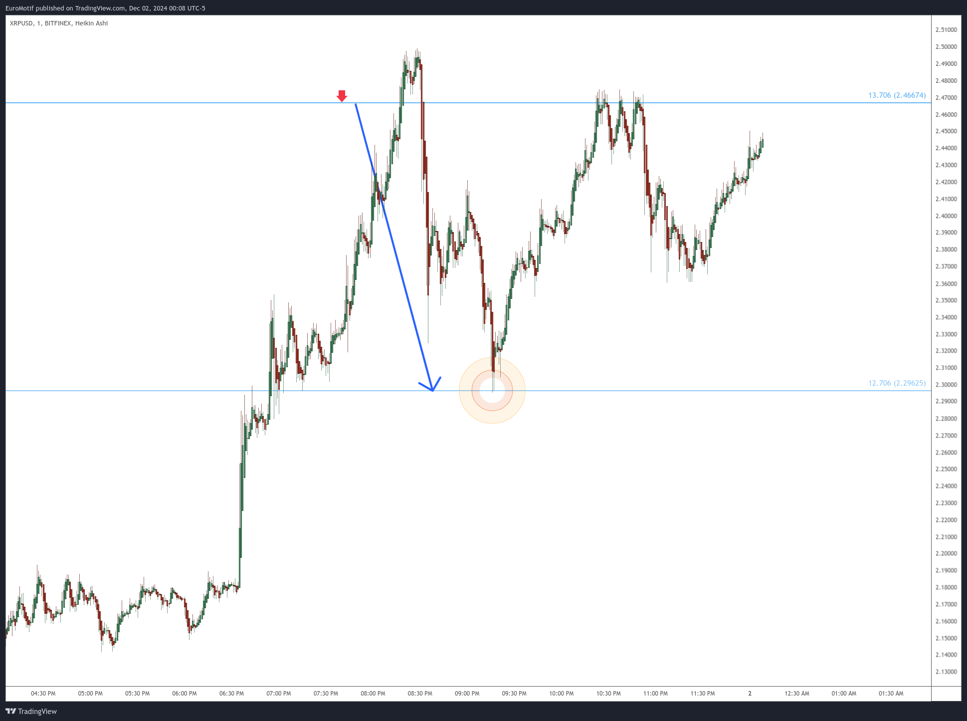 BITFINEX:XRPUSD Chart Image by EuroMotif