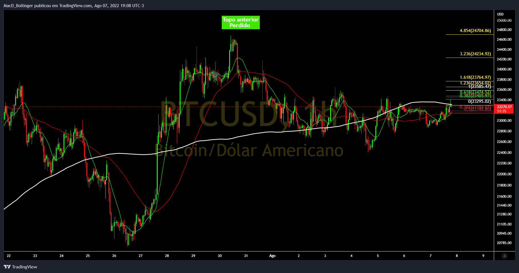 INDEX:BTCUSD Chart Image by MacD_Bollinger