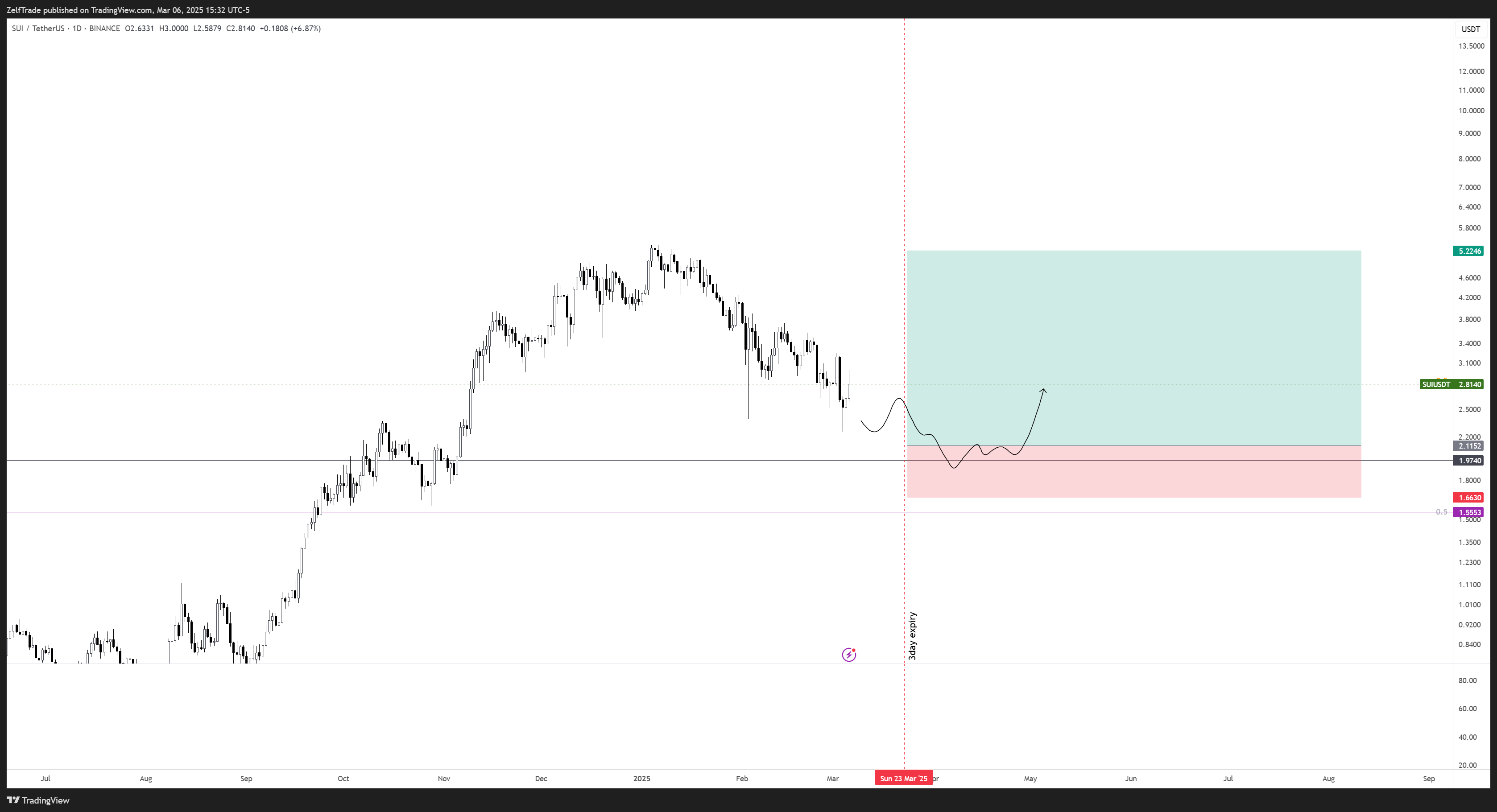 BINANCE:SUIUSDT Chart Image by ZelfTrade