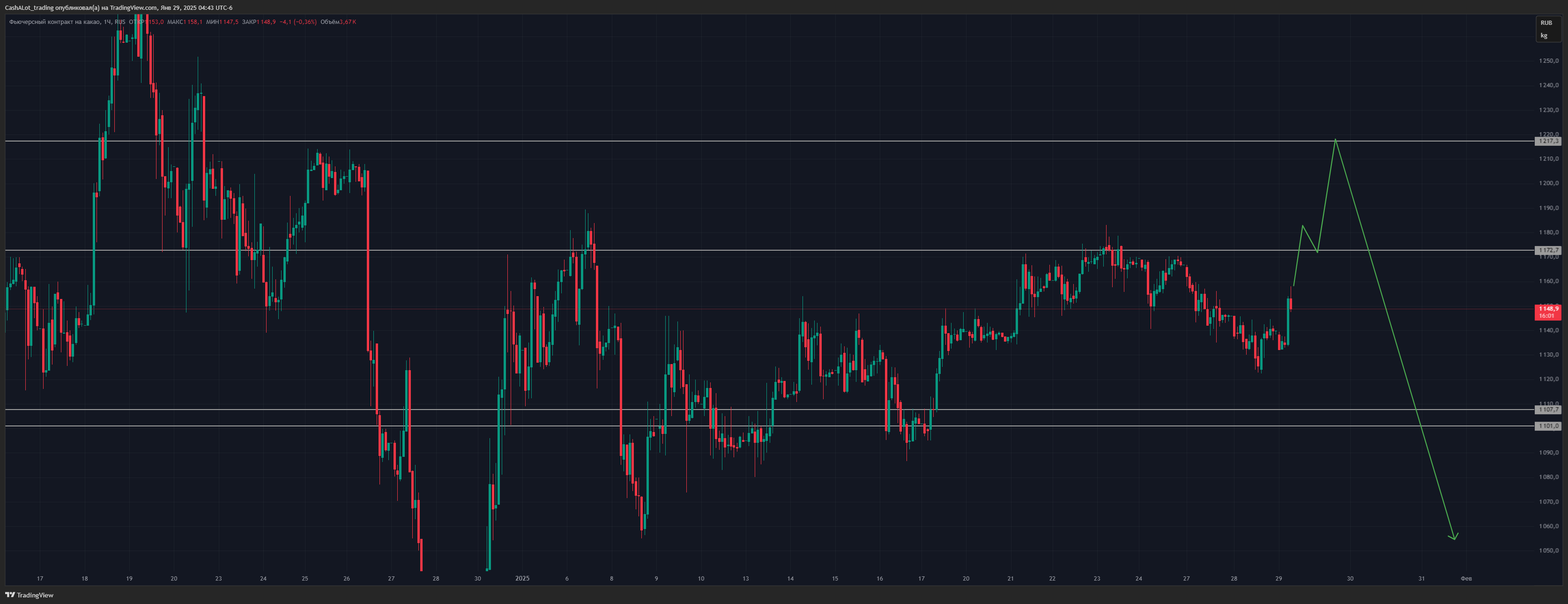 RUS:CC1! Chart Image by CashALot_trading