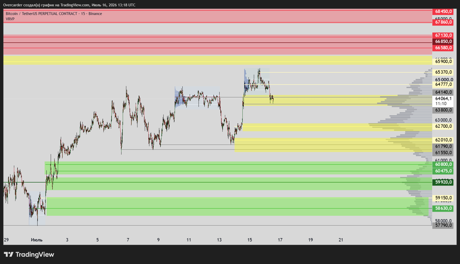BINANCE:BTCUSDT.P Chart Image by Overcarder