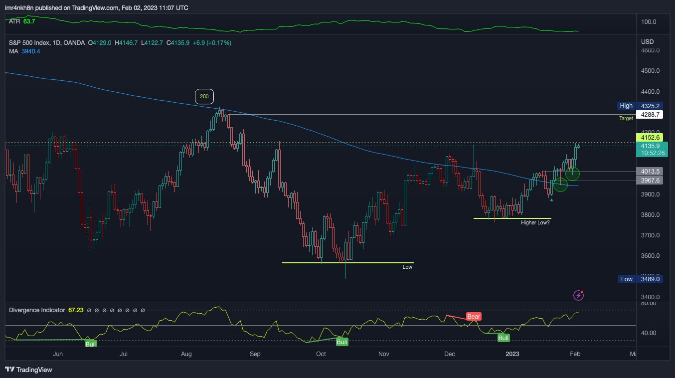 OANDA:SPX500USD 차트 이미지 - imr4nkh8n 제공