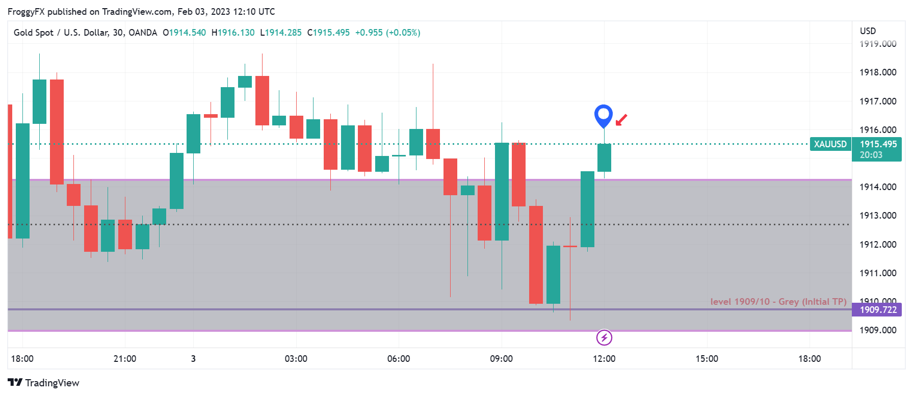 OANDA:XAUUSD Chart Image by FroggyFX