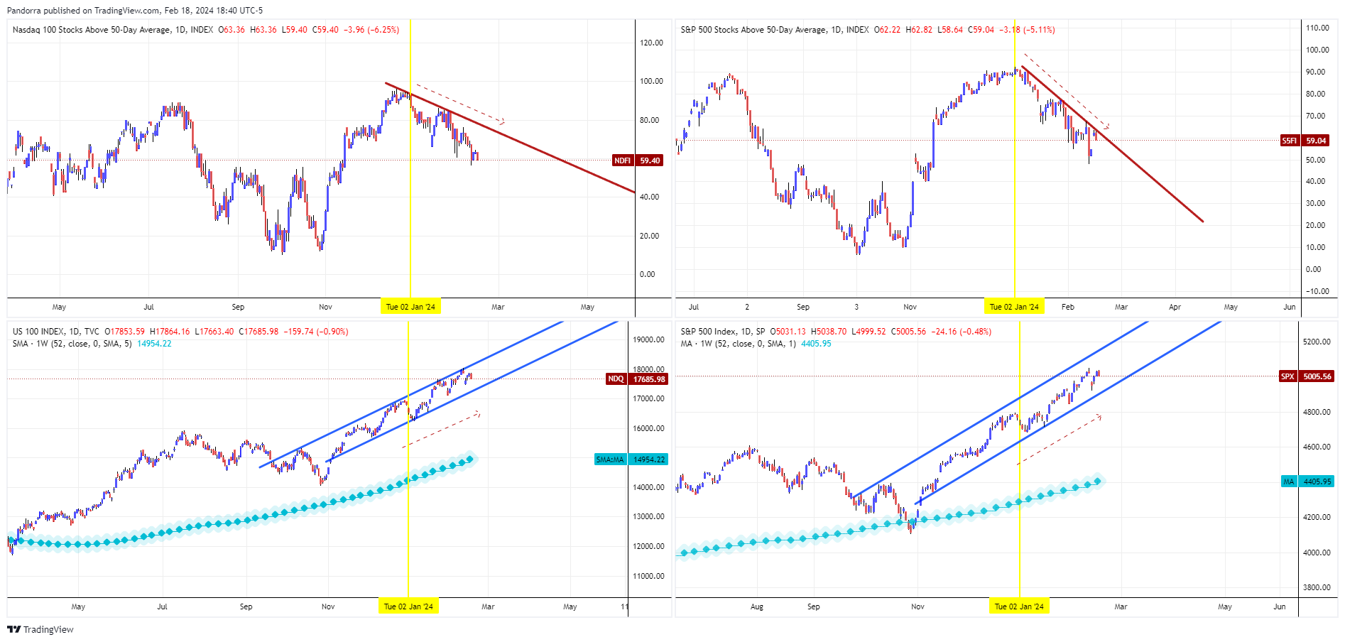 TVC:NDQ Chart Image by PandorraResearch