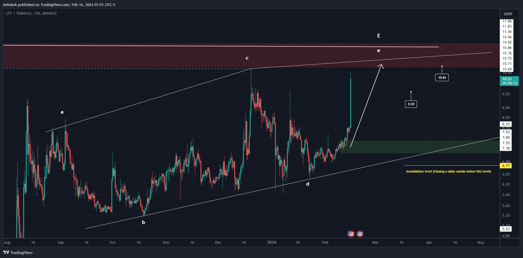 BINANCE:LPTUSDT 차트 이미지 - behdark 제공