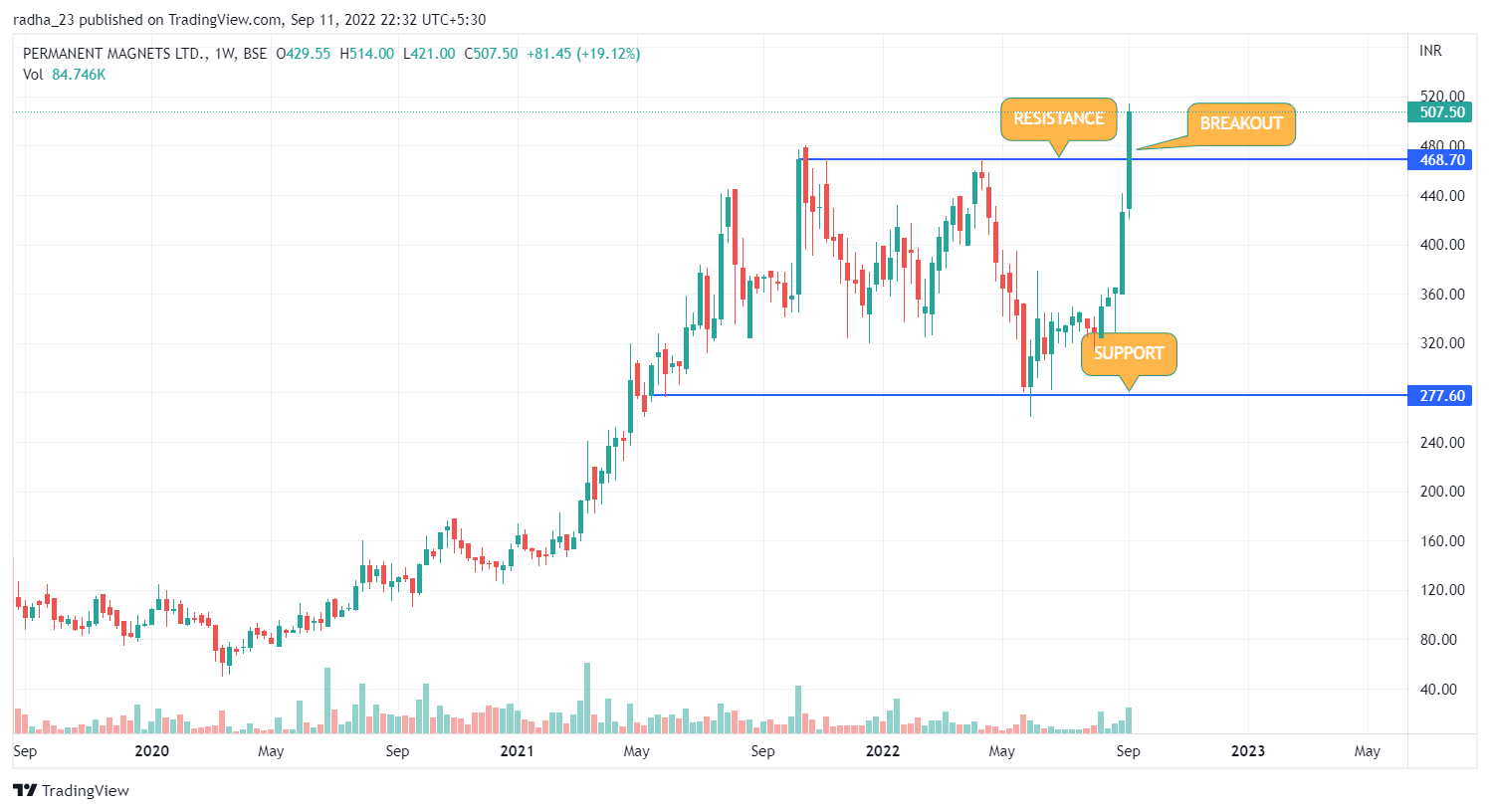 Imej Carta BSE:PERMAGN oleh radha_23