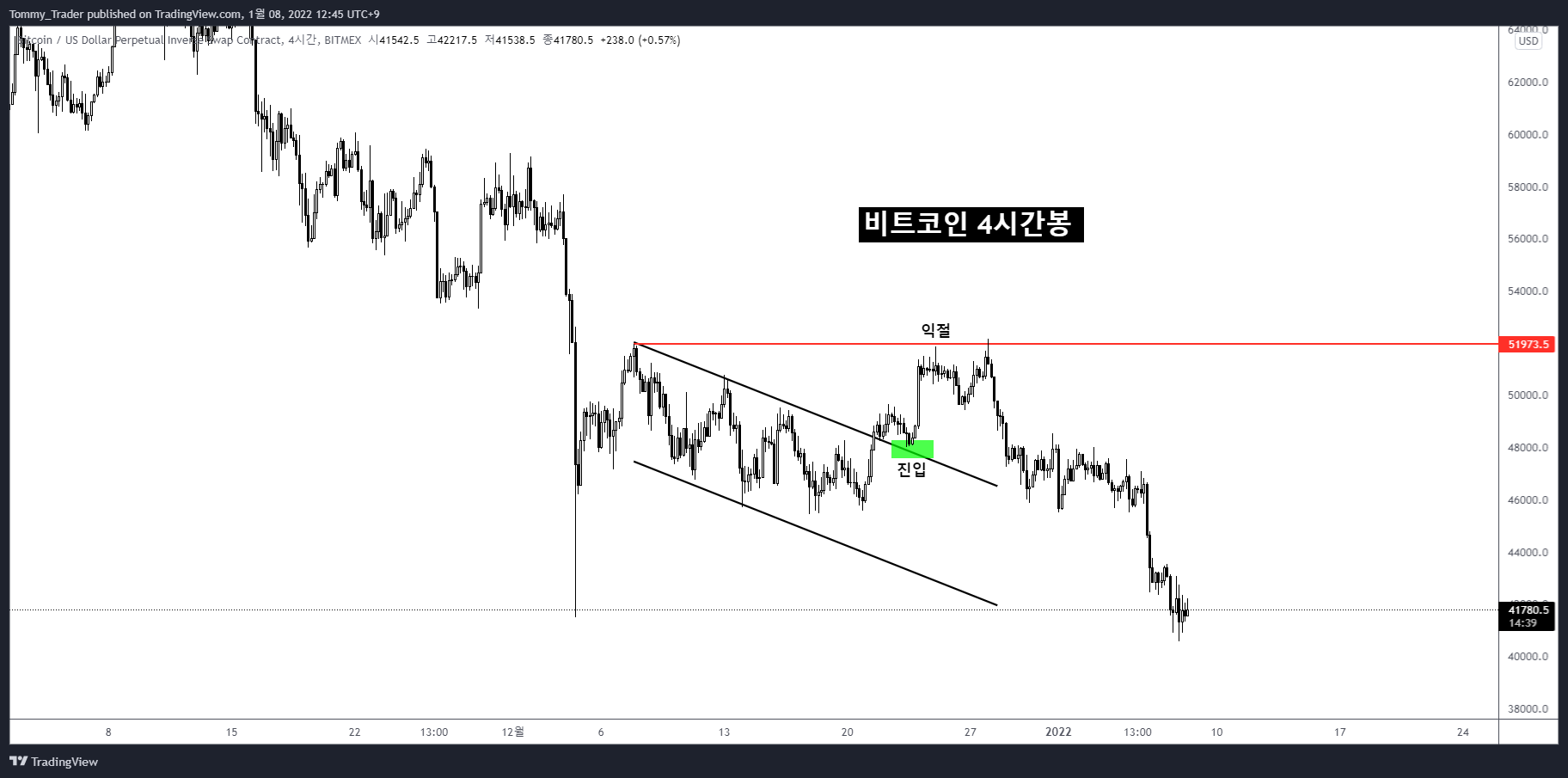 BITMEX:XBTUSD Chart Image by Tommy_Trader