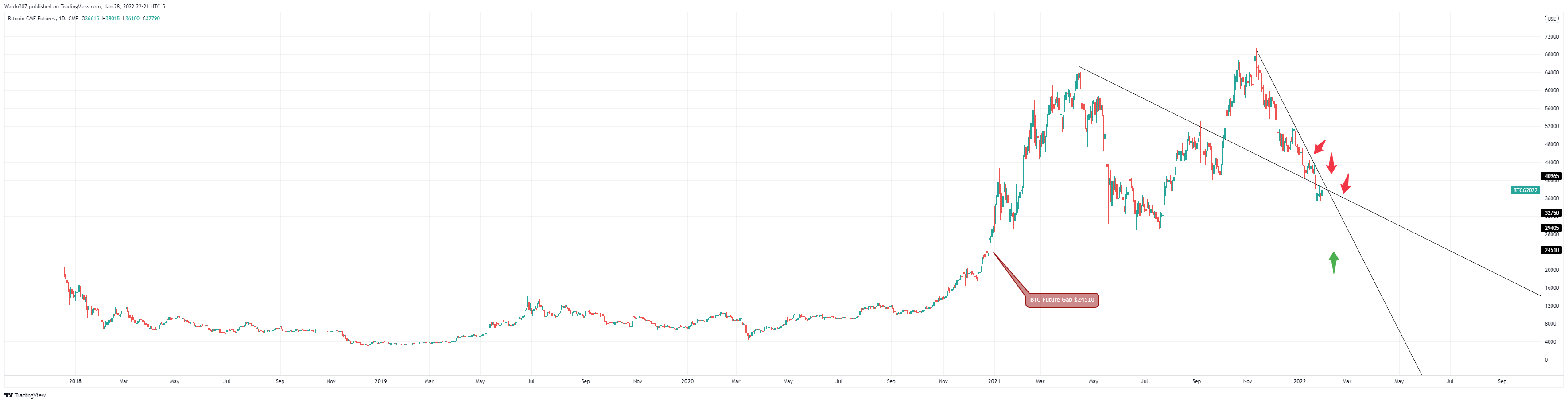 CME:BTC1! صورة الرسم البياني by RSI_Trading_Concepts