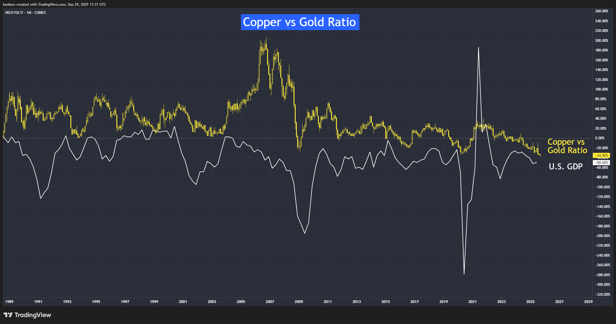 COMEX_DL:HG1!/COMEX_DL:GC1! Chart Image by konhow