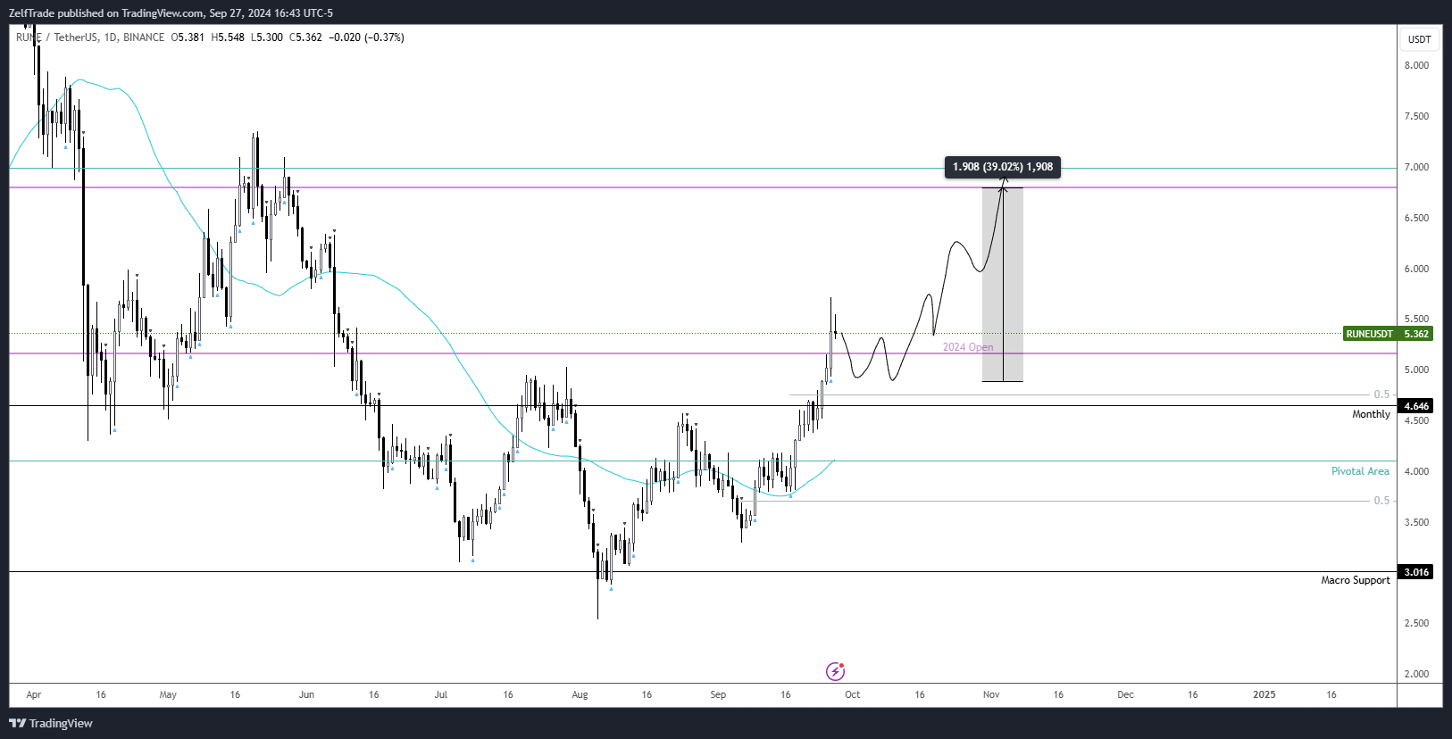 BINANCE:RUNEUSDT Chart Image by ZelfTrade