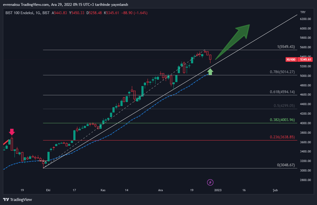 BIST:XU100 Chart Image by evrenaksu