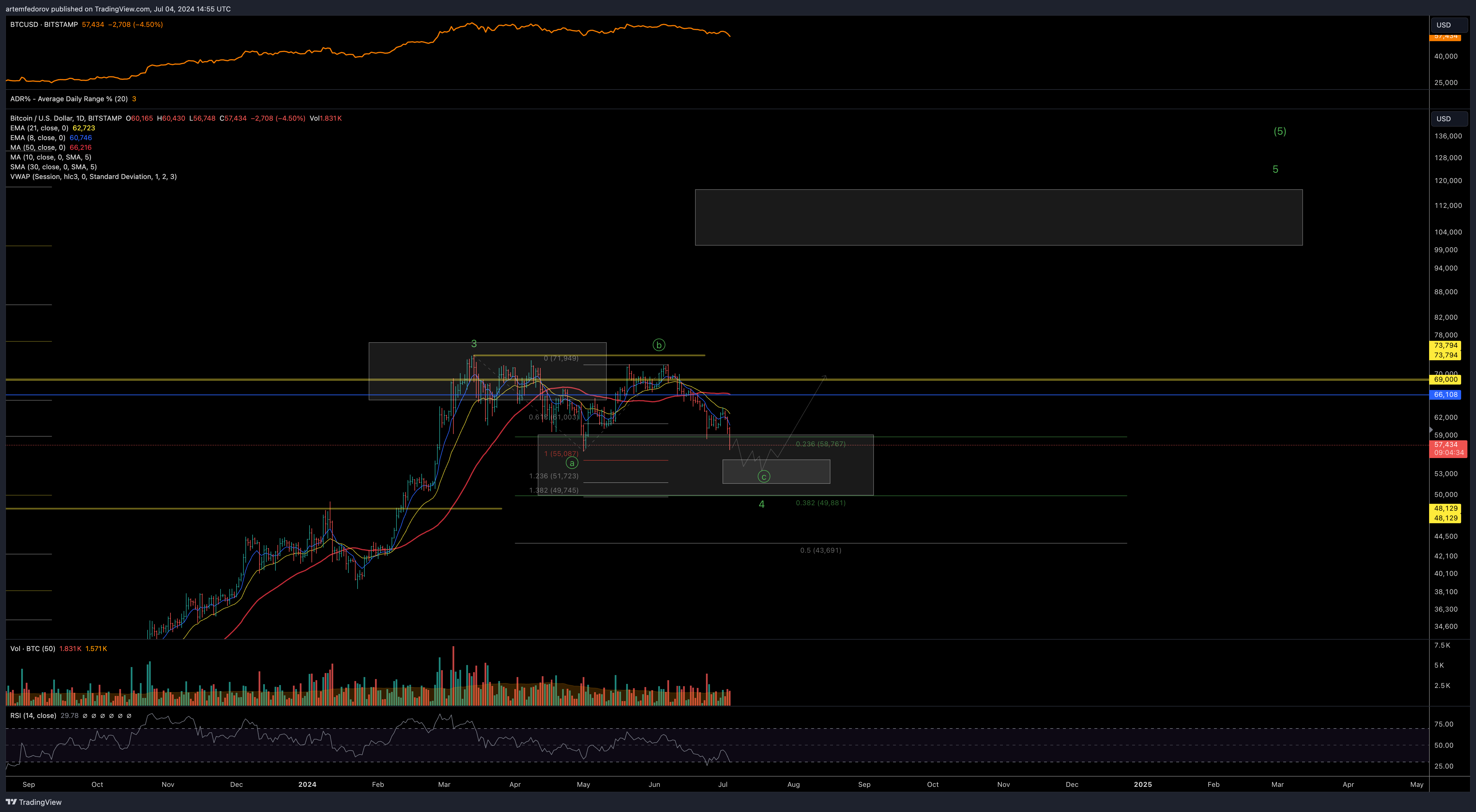 BITSTAMP:BTCUSD Chart Image by BelFed_Analytics
