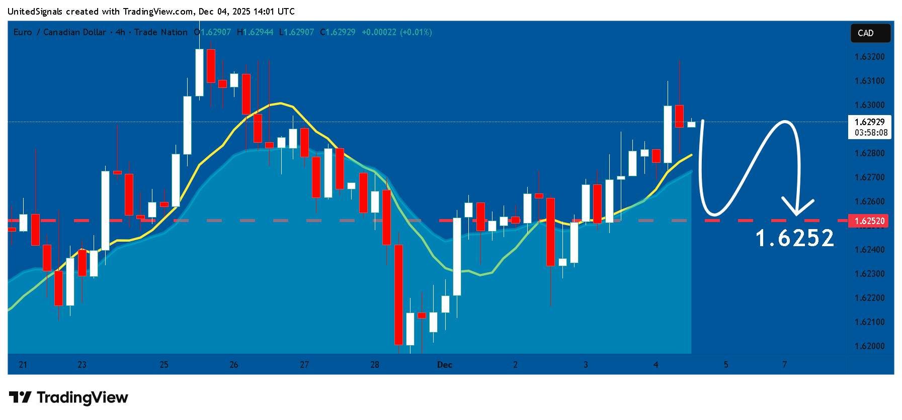 TRADENATION:EURCAD Chart Image by UnitedSignals