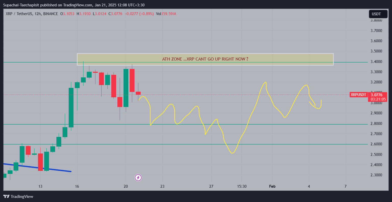 BINANCE:XRPUSDT Imagen del gráfico de Supachai-Taechapisit