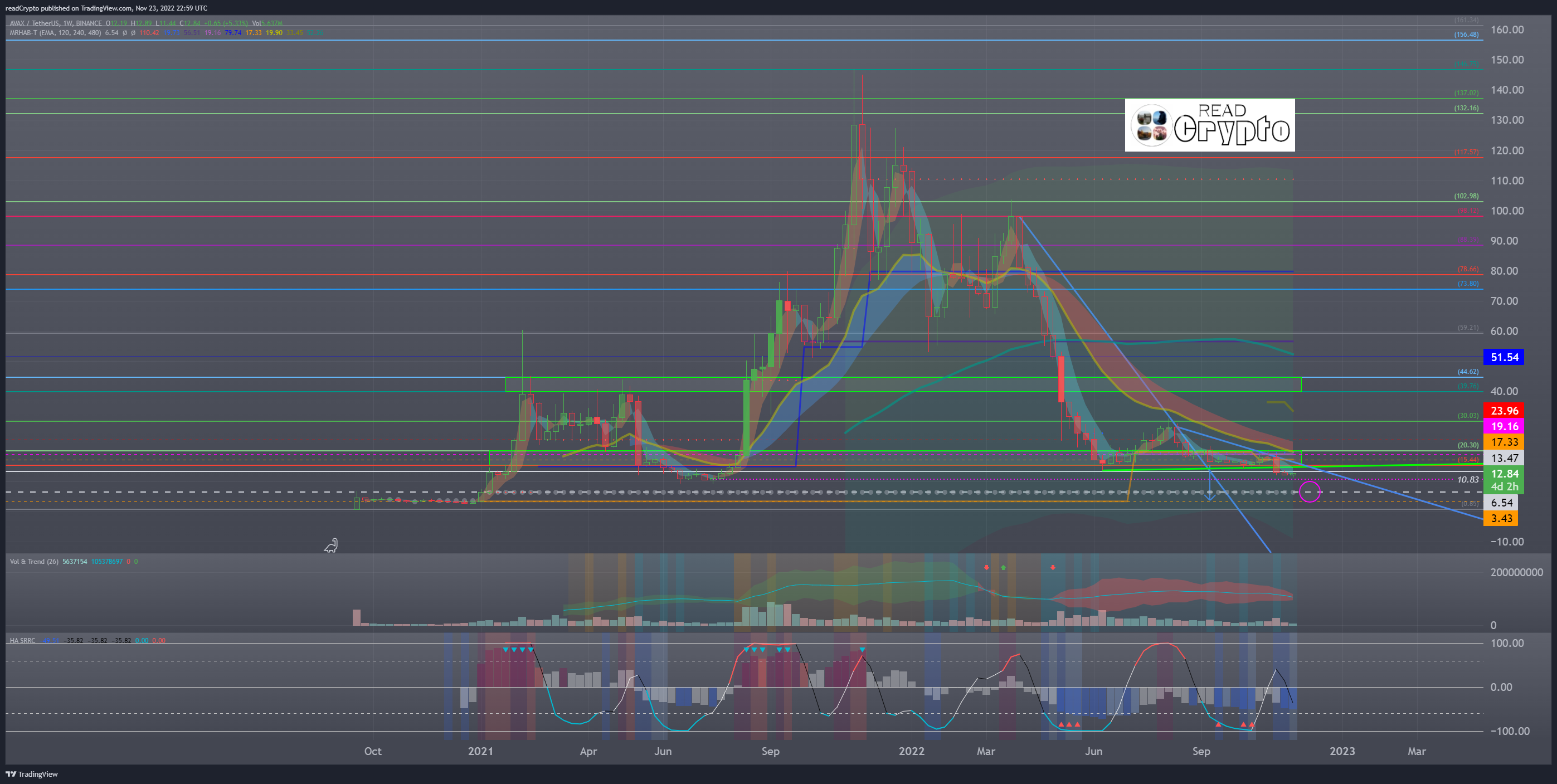 BINANCE:AVAXUSDT Chart Image by readCrypto
