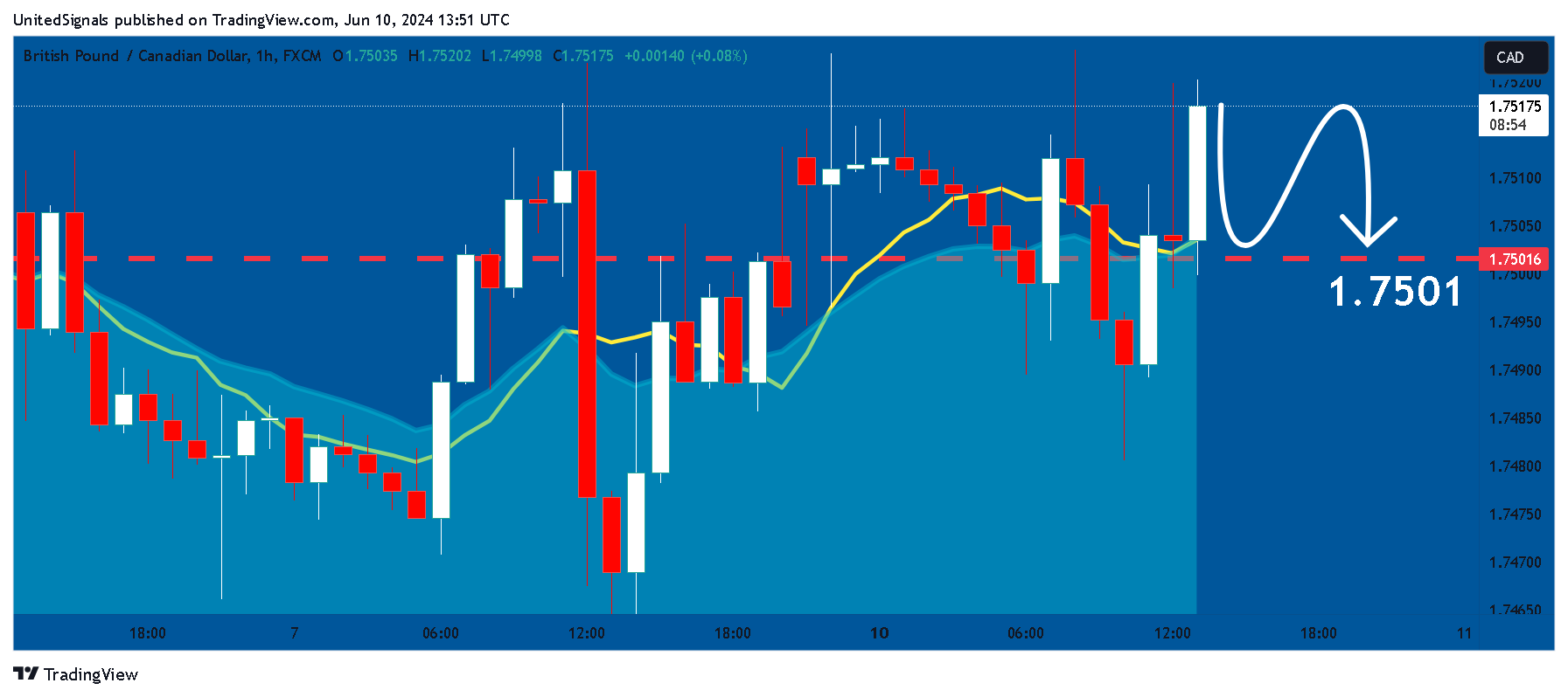 FX:GBPCAD 차트 이미지 - UnitedSignals 제공