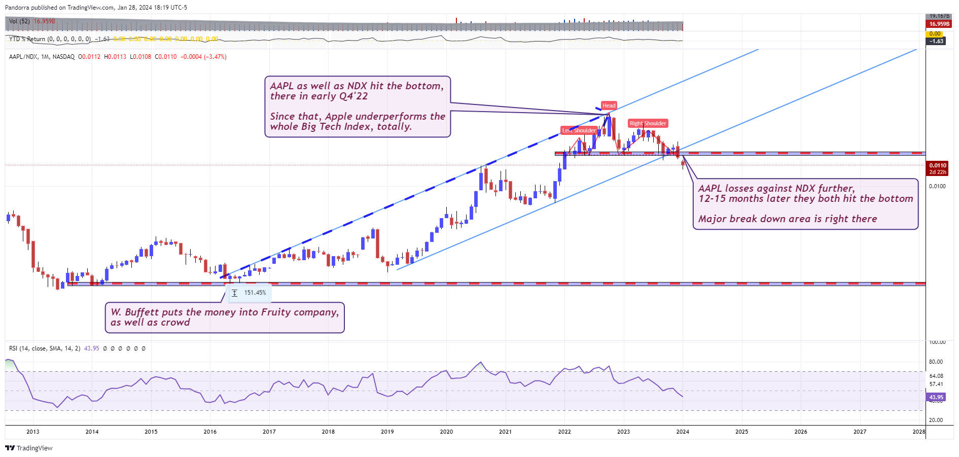 BATS:AAPL/NASDAQ_DLY:NDX Chart Image by PandorraResearch