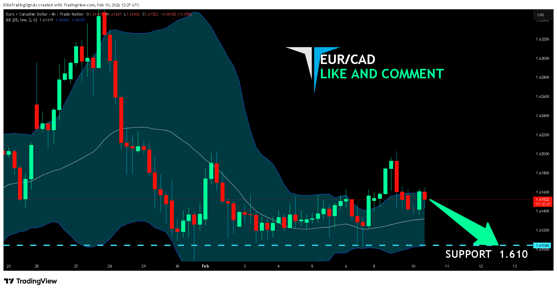 TRADENATION:EURCAD Chart Image by EliteTradingSignals