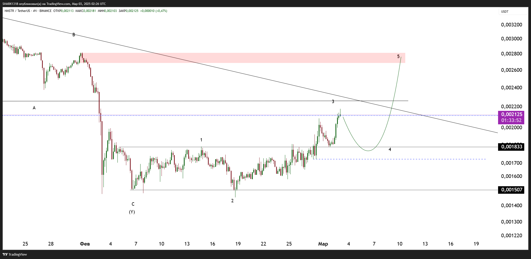 BINANCE:HMSTRUSDT Chart Image by SHARK1318