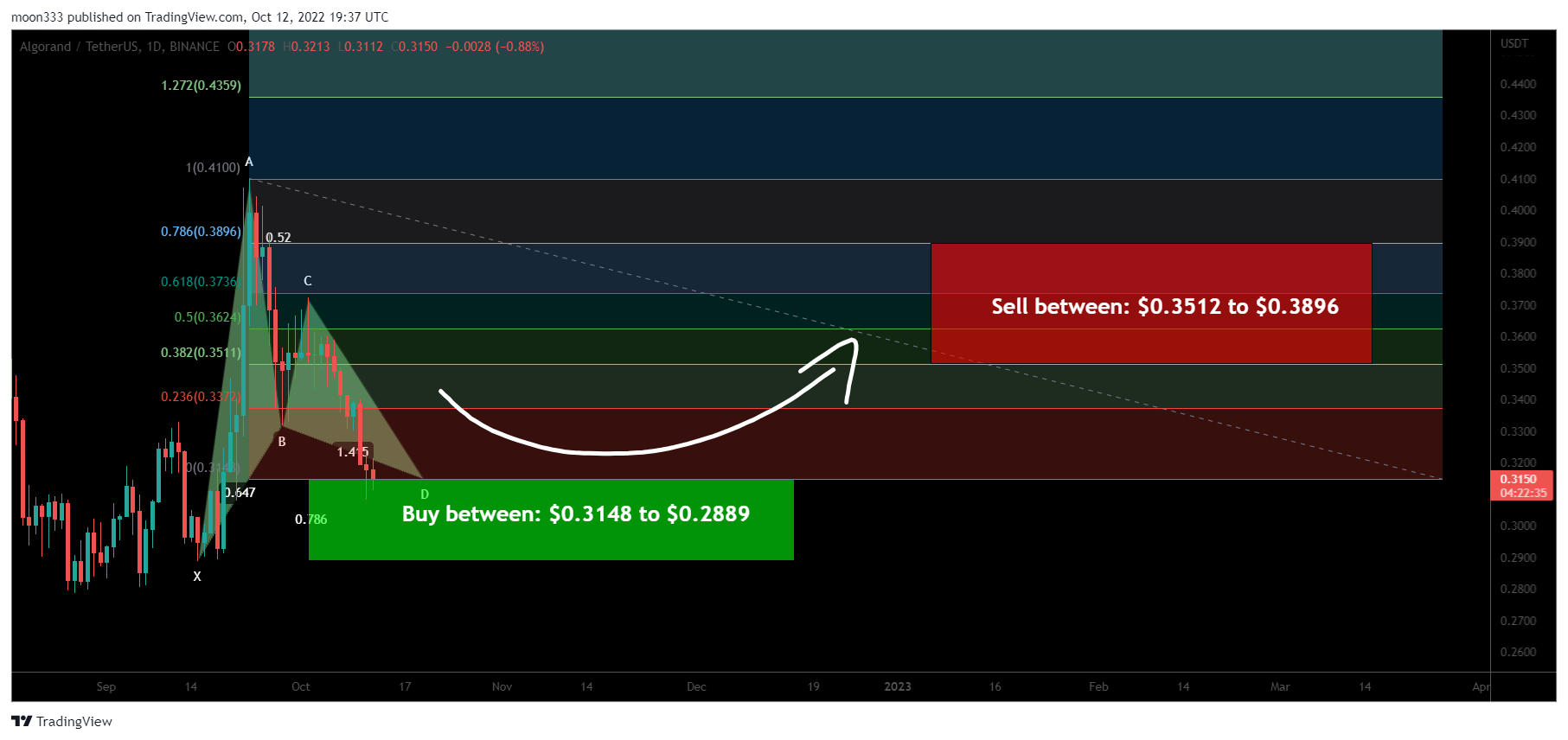 BINANCE:ALGOUSDT Chart Image by moon333