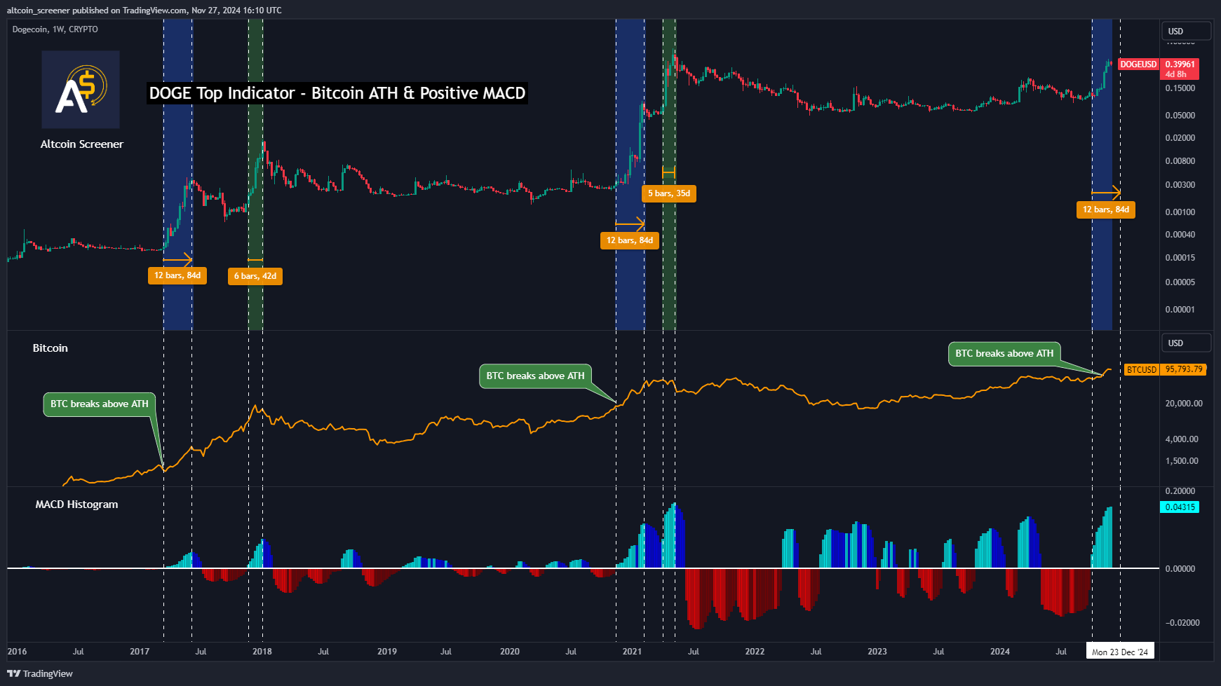 CRYPTO:DOGEUSD Chart Image by altcoin_screener