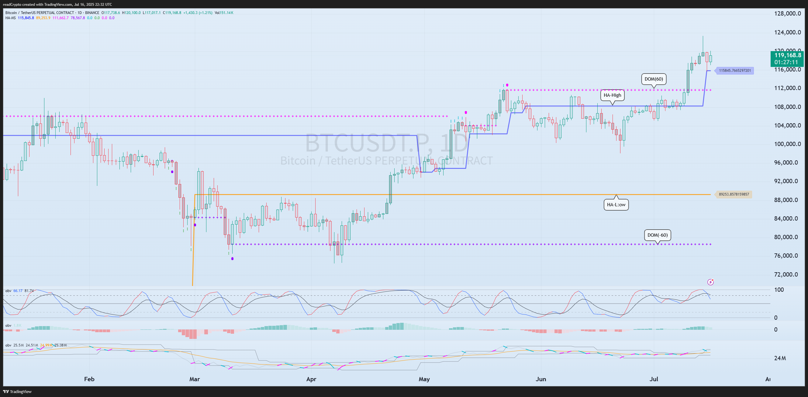 BINANCE:BTCUSDT.P Image du graphique par readCrypto