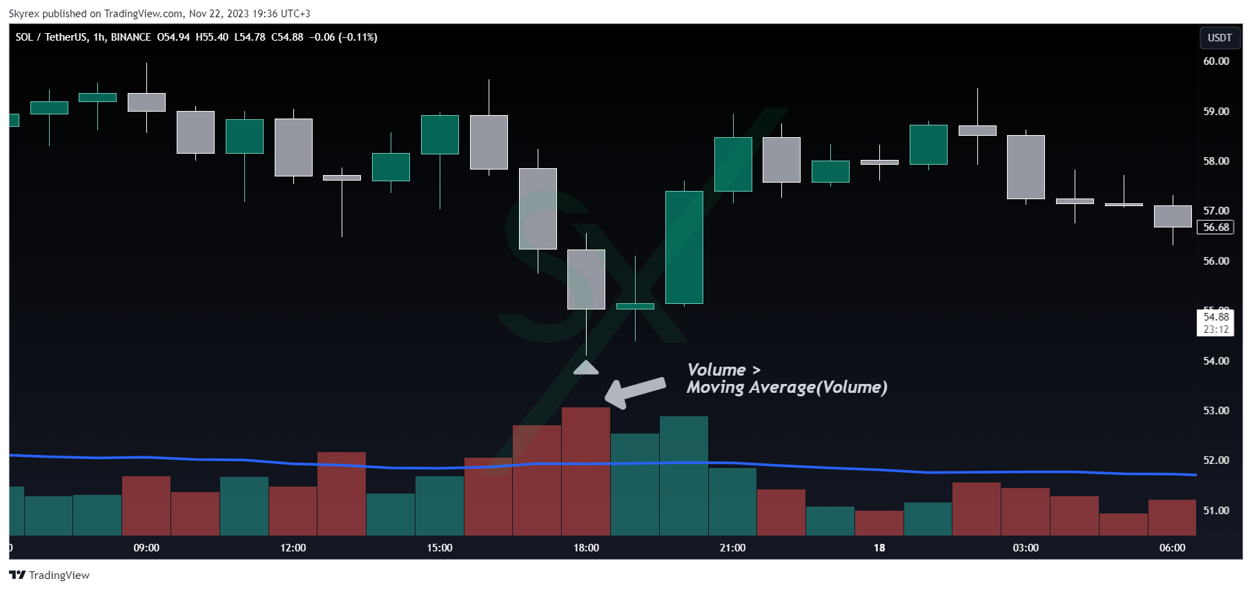 BINANCE:SOLUSDT Ảnh biểu đồ của Skyrexio