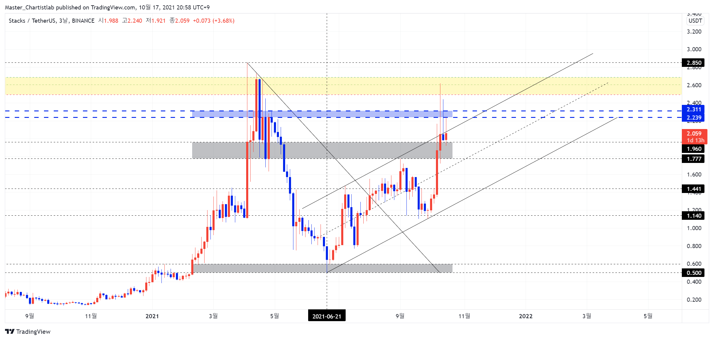 BINANCE:STXUSDT Chart Image by Master_Chartistlab