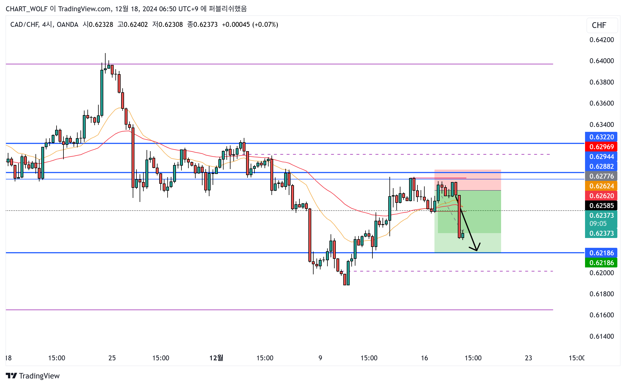 OANDA:CADCHF Chart Image by R0YAL_R0RD